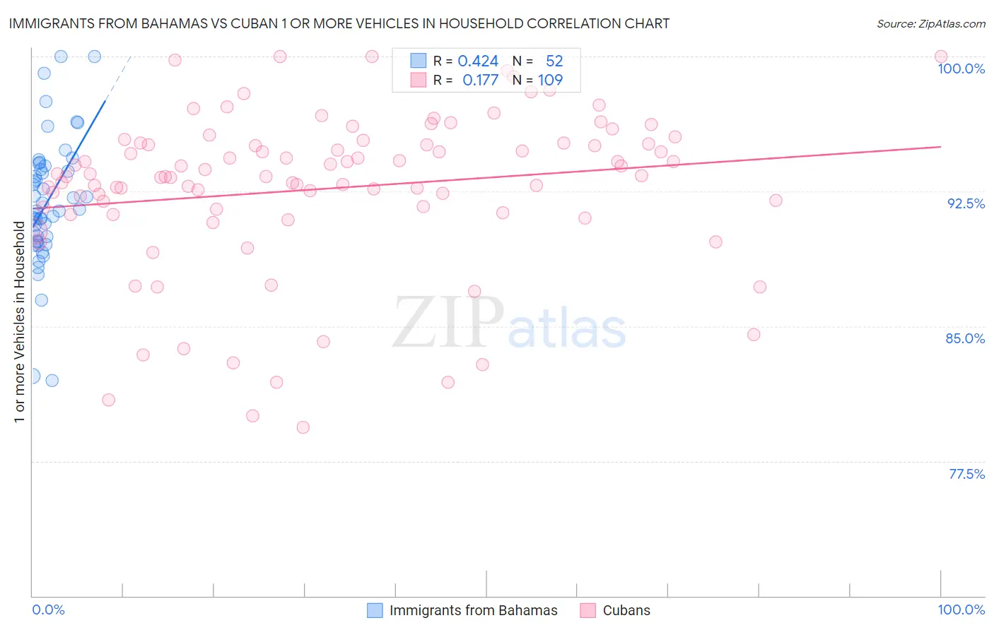 Immigrants from Bahamas vs Cuban 1 or more Vehicles in Household