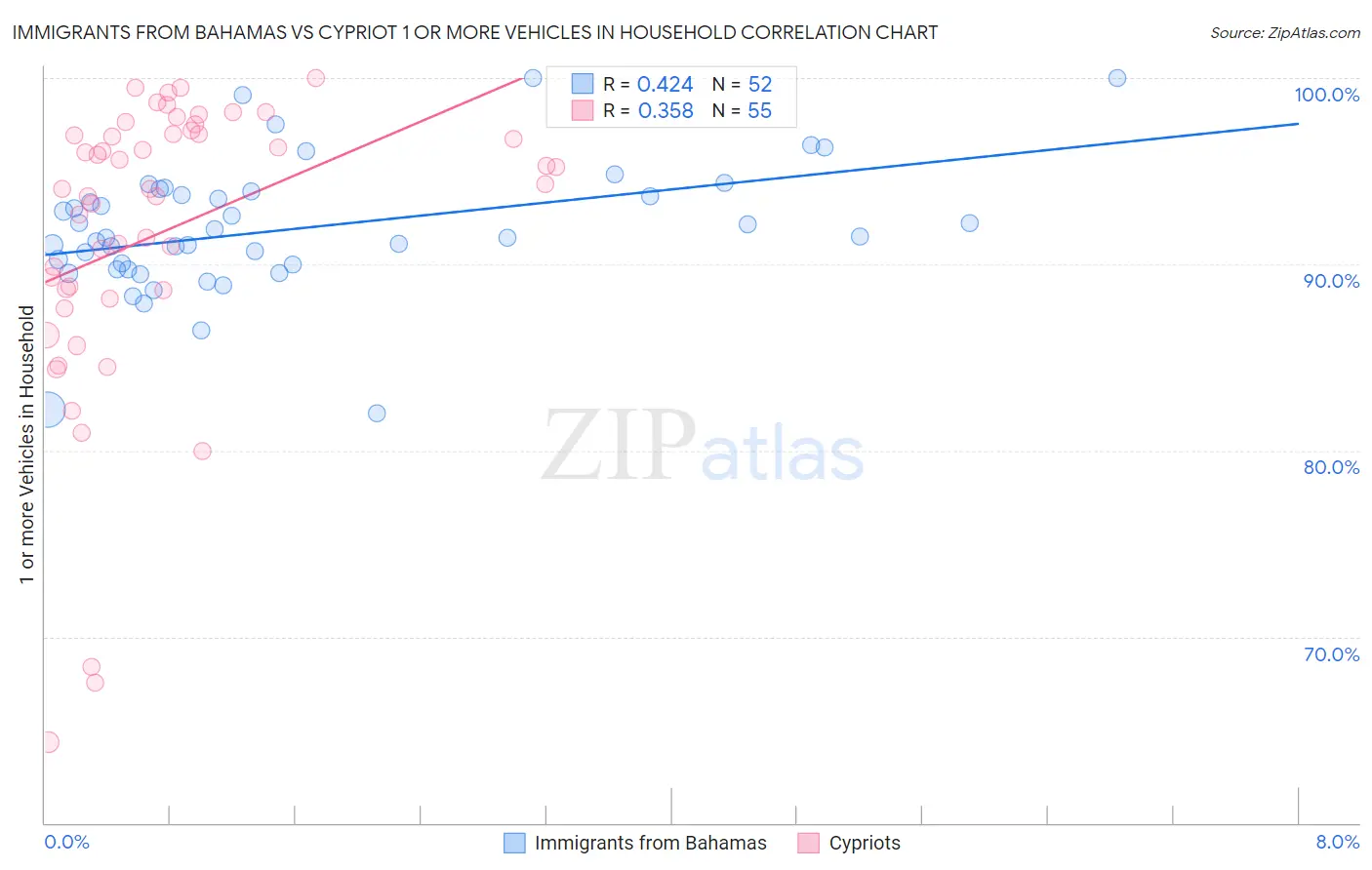 Immigrants from Bahamas vs Cypriot 1 or more Vehicles in Household