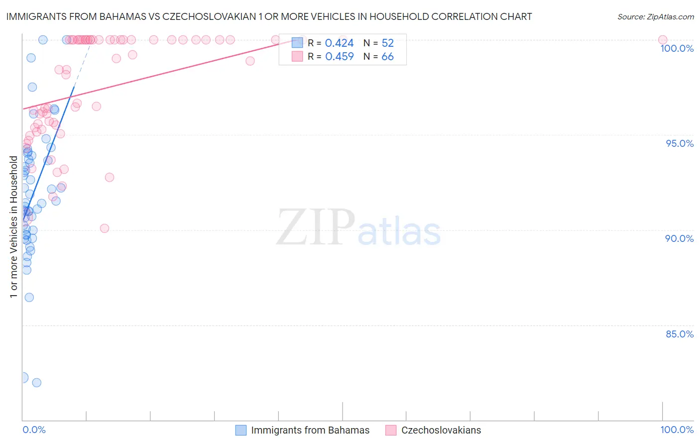 Immigrants from Bahamas vs Czechoslovakian 1 or more Vehicles in Household