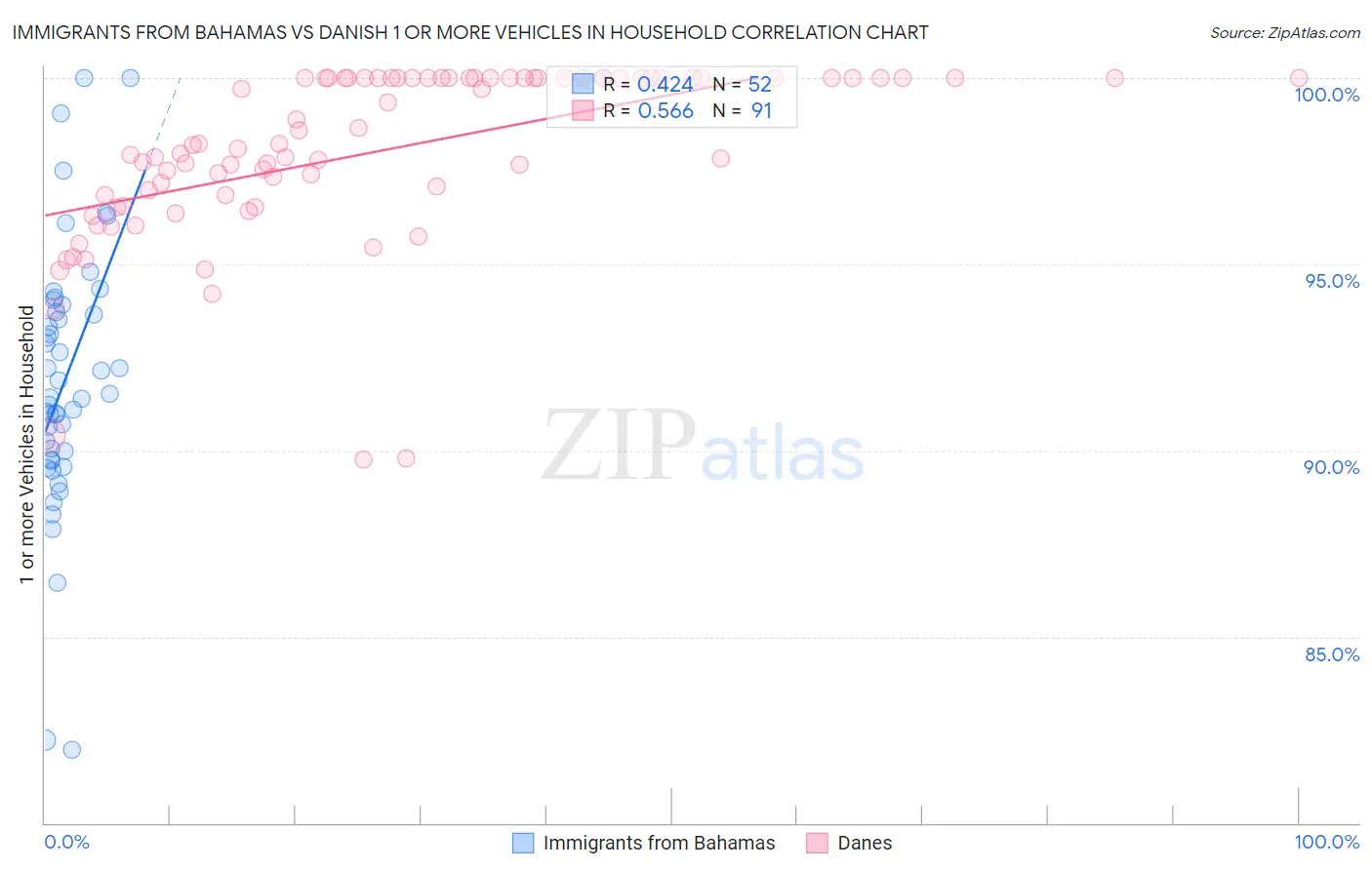 Immigrants from Bahamas vs Danish 1 or more Vehicles in Household