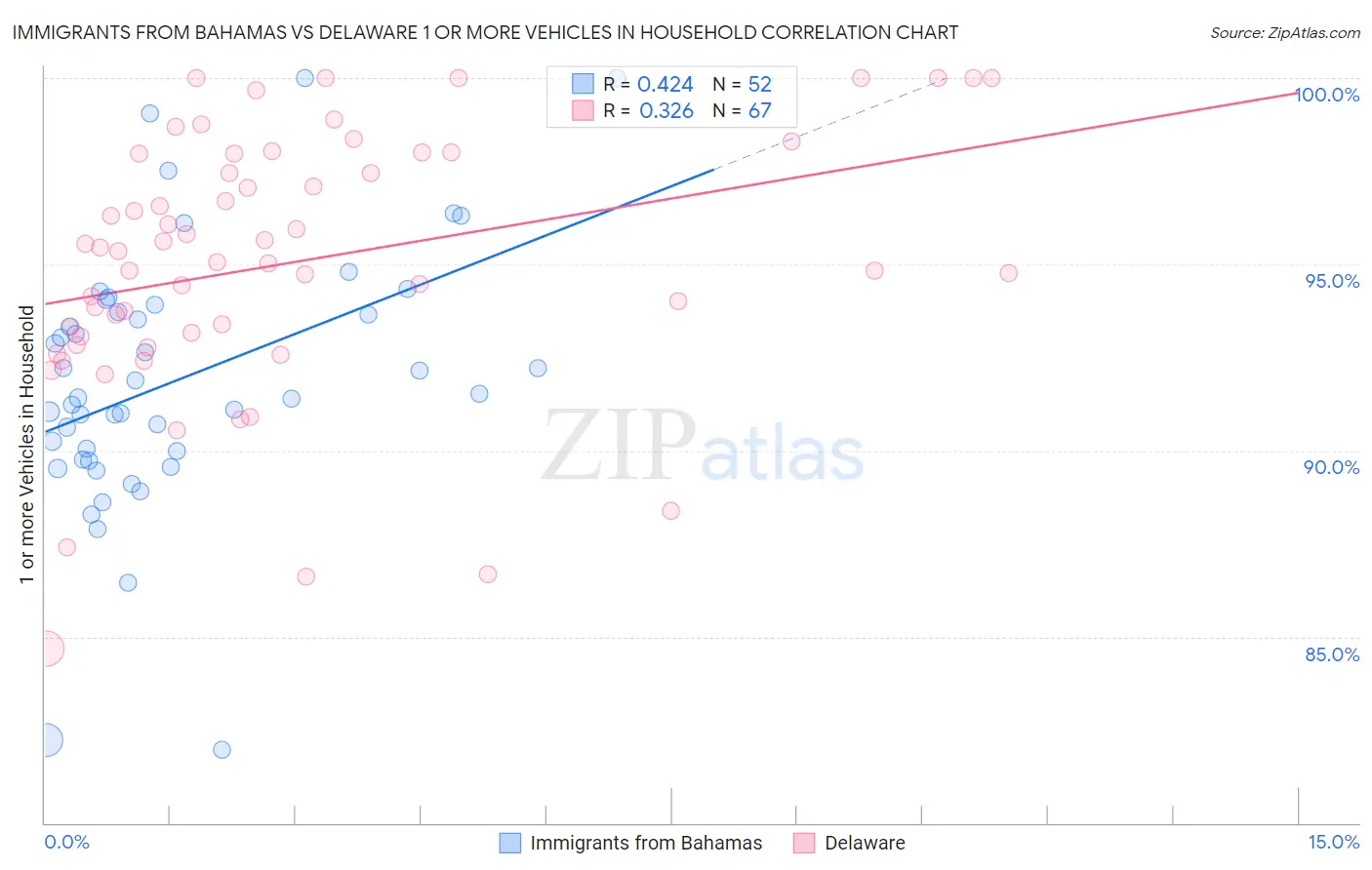 Immigrants from Bahamas vs Delaware 1 or more Vehicles in Household