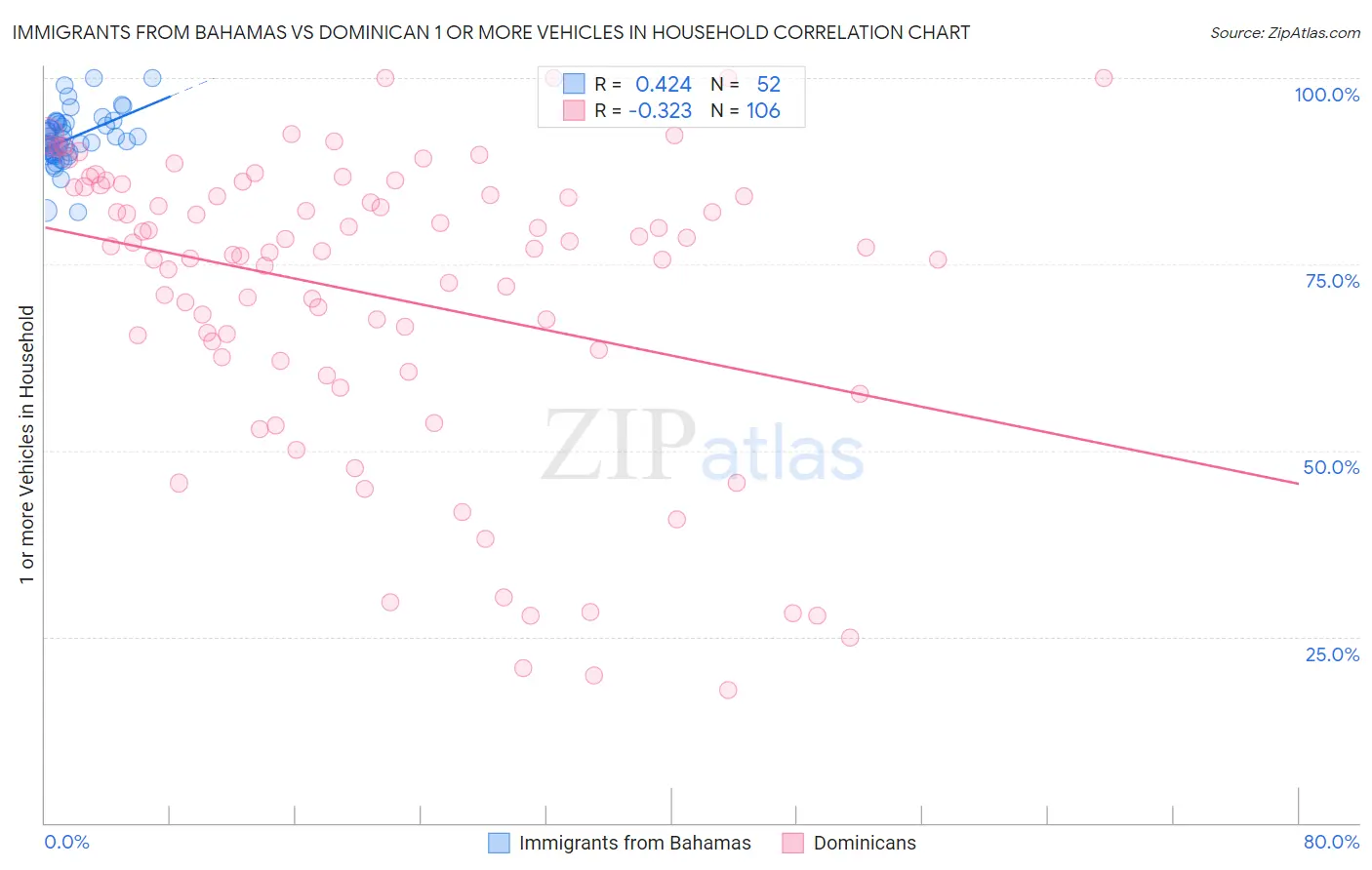 Immigrants from Bahamas vs Dominican 1 or more Vehicles in Household