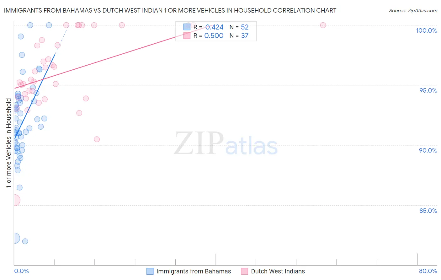 Immigrants from Bahamas vs Dutch West Indian 1 or more Vehicles in Household