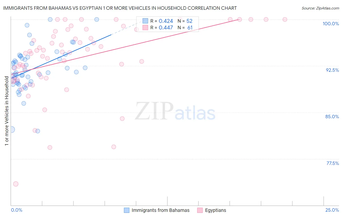 Immigrants from Bahamas vs Egyptian 1 or more Vehicles in Household