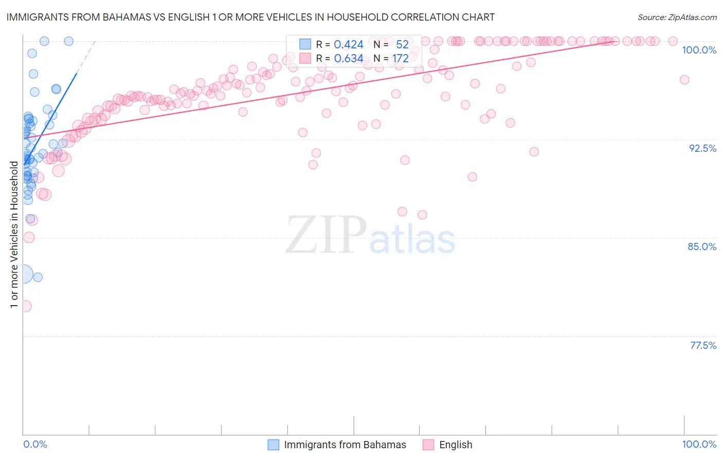 Immigrants from Bahamas vs English 1 or more Vehicles in Household