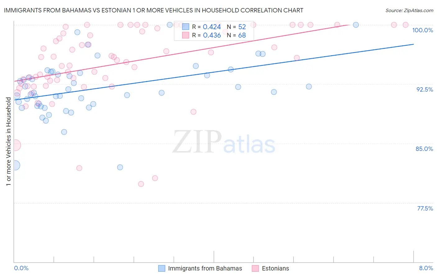 Immigrants from Bahamas vs Estonian 1 or more Vehicles in Household