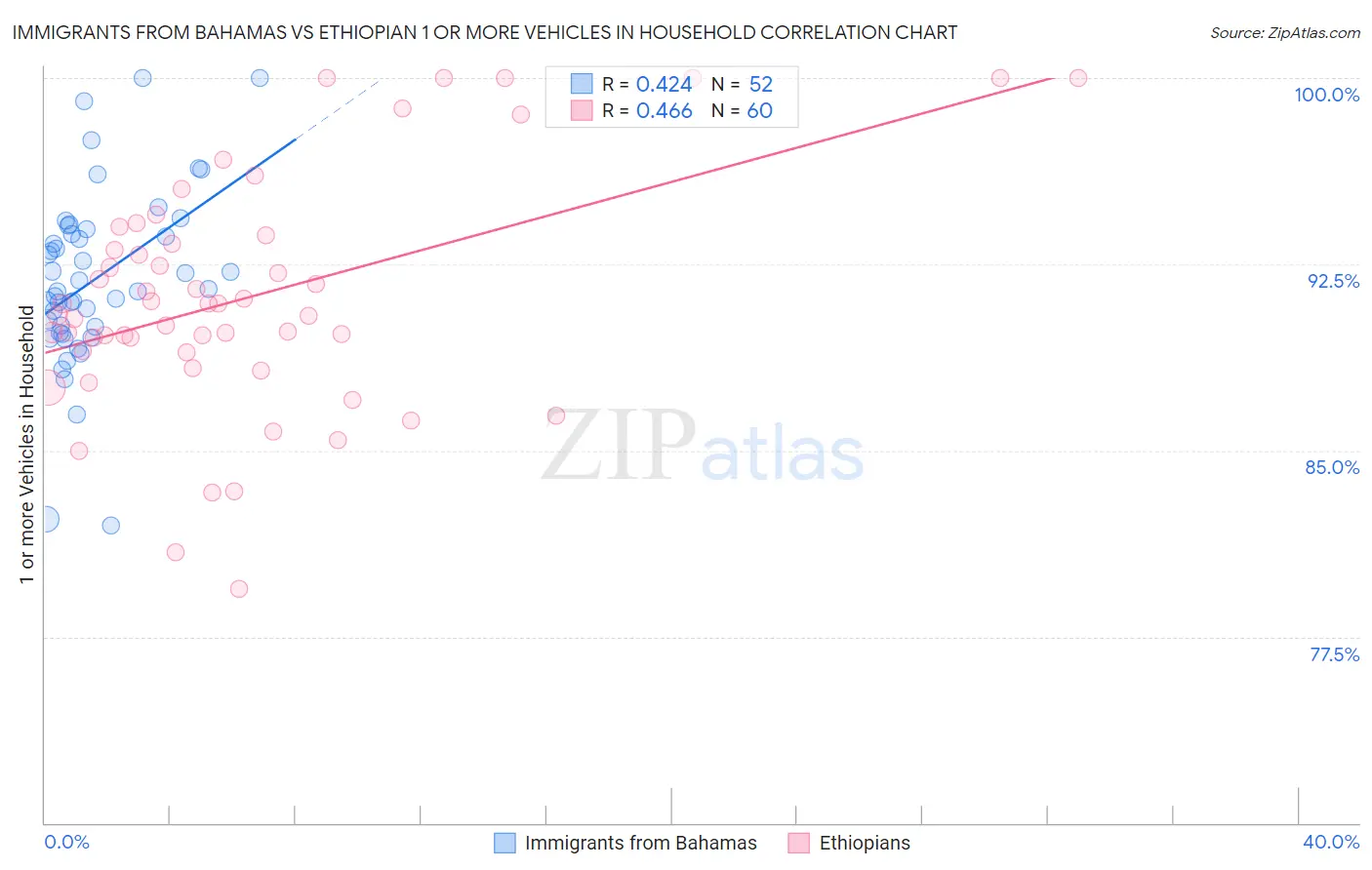 Immigrants from Bahamas vs Ethiopian 1 or more Vehicles in Household