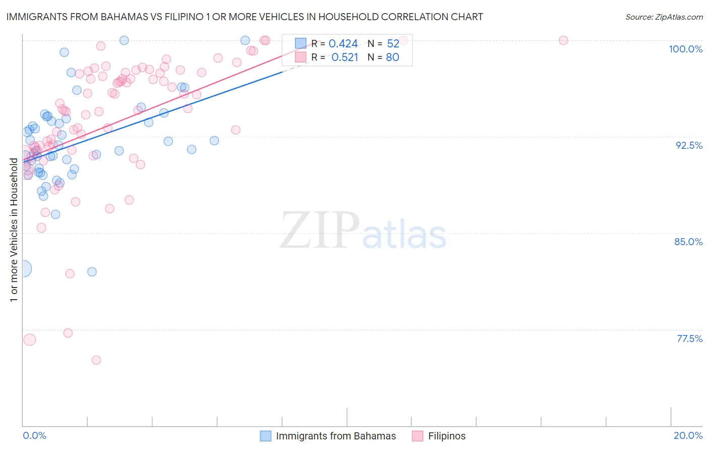 Immigrants from Bahamas vs Filipino 1 or more Vehicles in Household