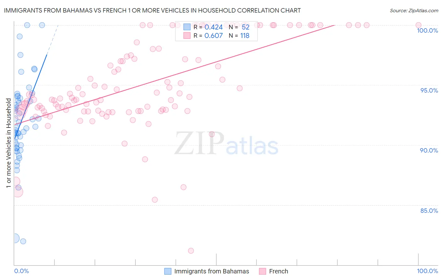 Immigrants from Bahamas vs French 1 or more Vehicles in Household