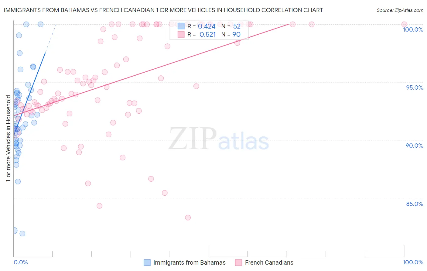 Immigrants from Bahamas vs French Canadian 1 or more Vehicles in Household