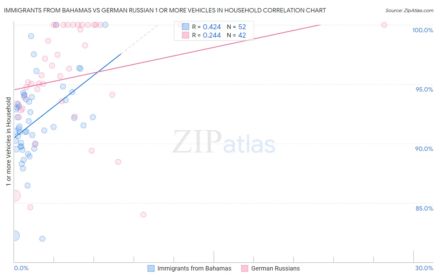 Immigrants from Bahamas vs German Russian 1 or more Vehicles in Household