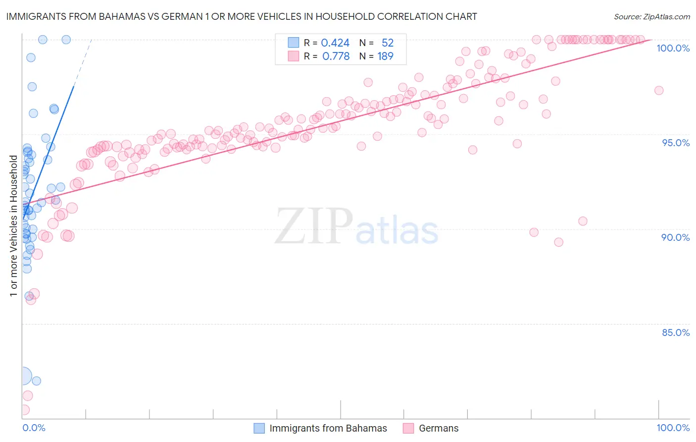 Immigrants from Bahamas vs German 1 or more Vehicles in Household