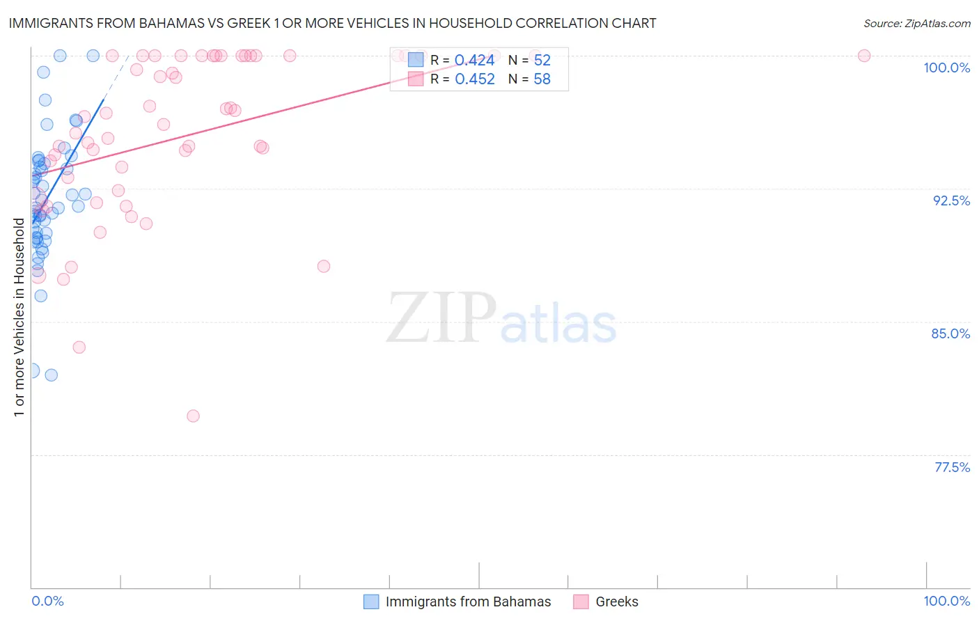 Immigrants from Bahamas vs Greek 1 or more Vehicles in Household