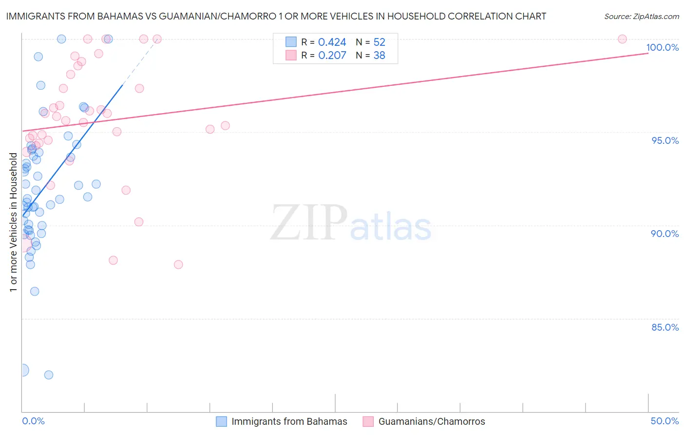 Immigrants from Bahamas vs Guamanian/Chamorro 1 or more Vehicles in Household