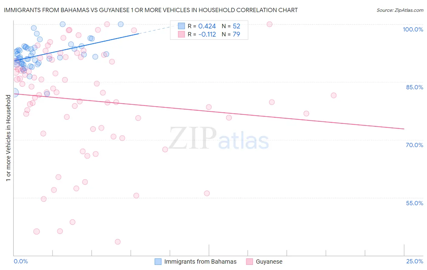 Immigrants from Bahamas vs Guyanese 1 or more Vehicles in Household