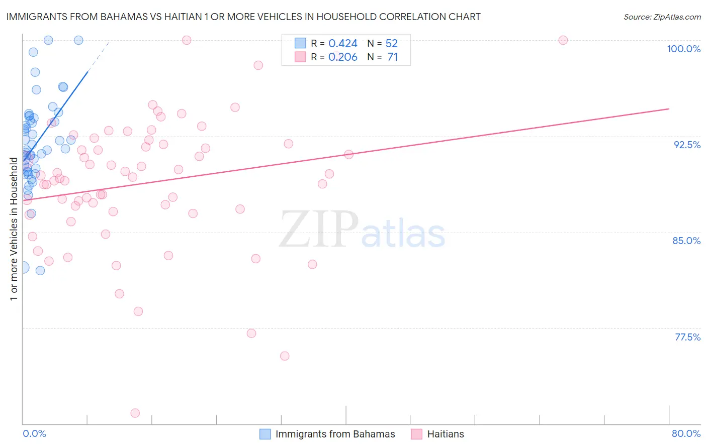 Immigrants from Bahamas vs Haitian 1 or more Vehicles in Household