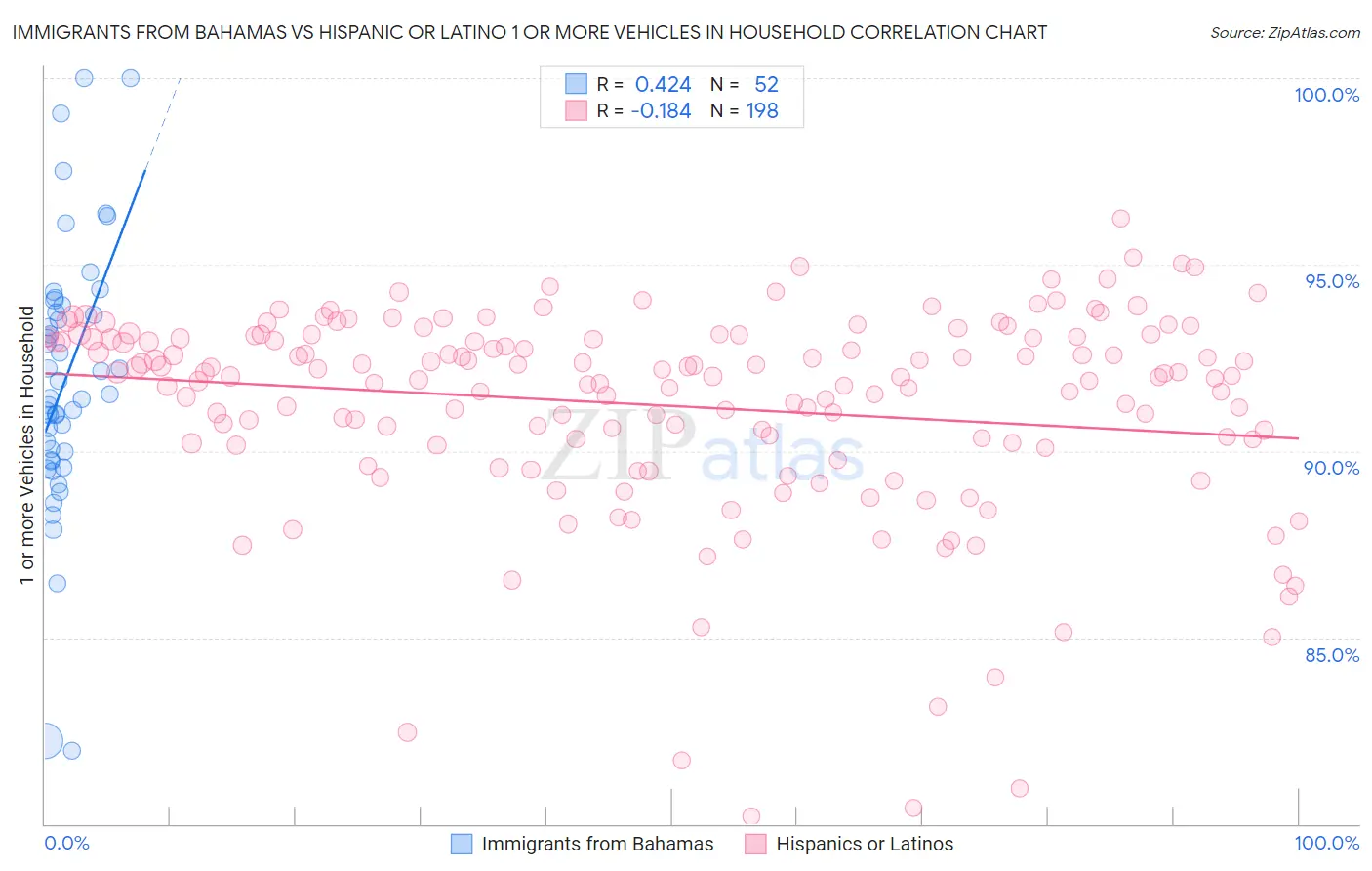 Immigrants from Bahamas vs Hispanic or Latino 1 or more Vehicles in Household
