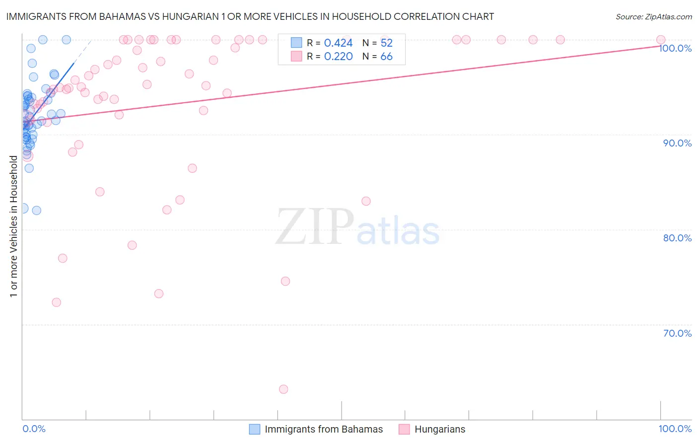 Immigrants from Bahamas vs Hungarian 1 or more Vehicles in Household