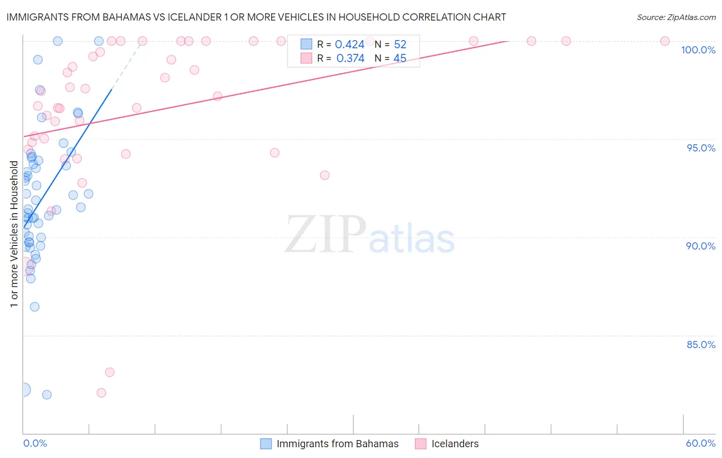 Immigrants from Bahamas vs Icelander 1 or more Vehicles in Household