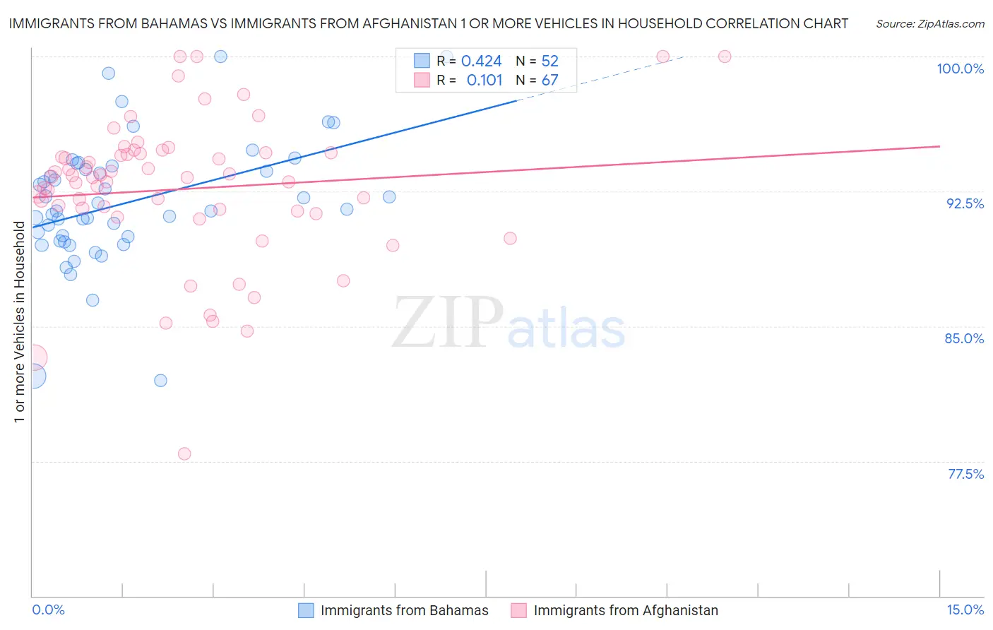 Immigrants from Bahamas vs Immigrants from Afghanistan 1 or more Vehicles in Household