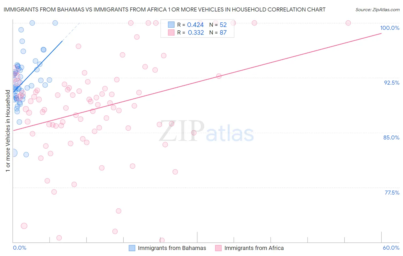 Immigrants from Bahamas vs Immigrants from Africa 1 or more Vehicles in Household