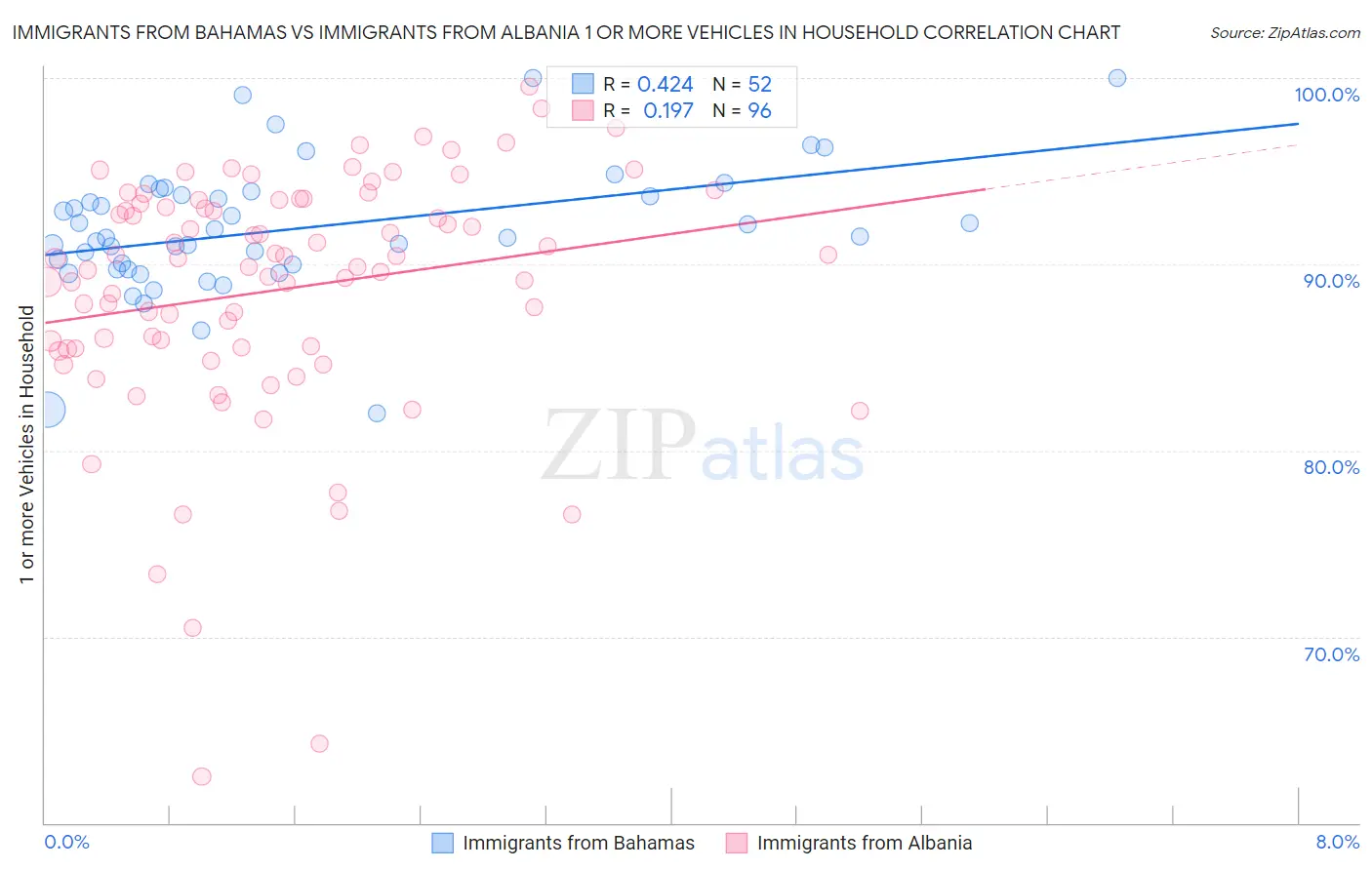 Immigrants from Bahamas vs Immigrants from Albania 1 or more Vehicles in Household