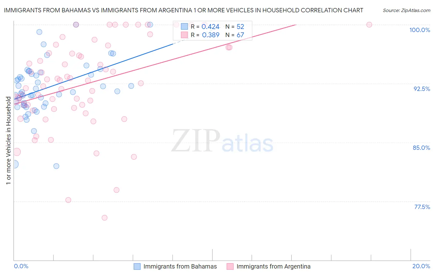 Immigrants from Bahamas vs Immigrants from Argentina 1 or more Vehicles in Household