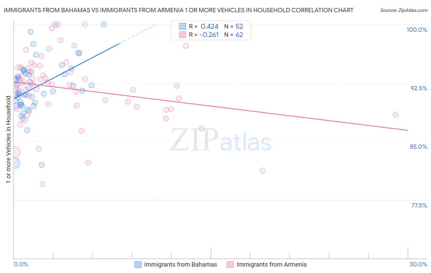 Immigrants from Bahamas vs Immigrants from Armenia 1 or more Vehicles in Household