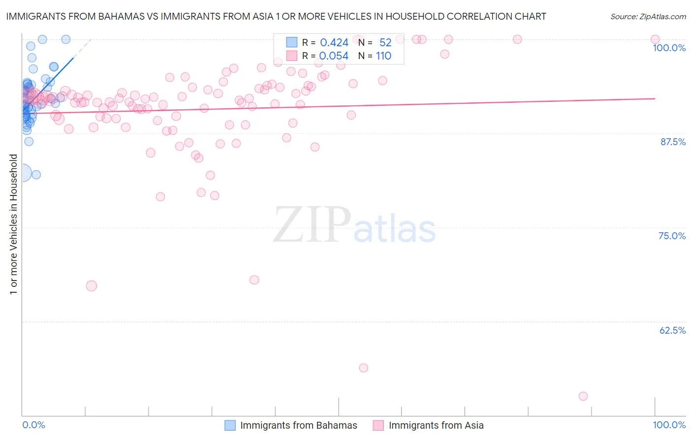 Immigrants from Bahamas vs Immigrants from Asia 1 or more Vehicles in Household