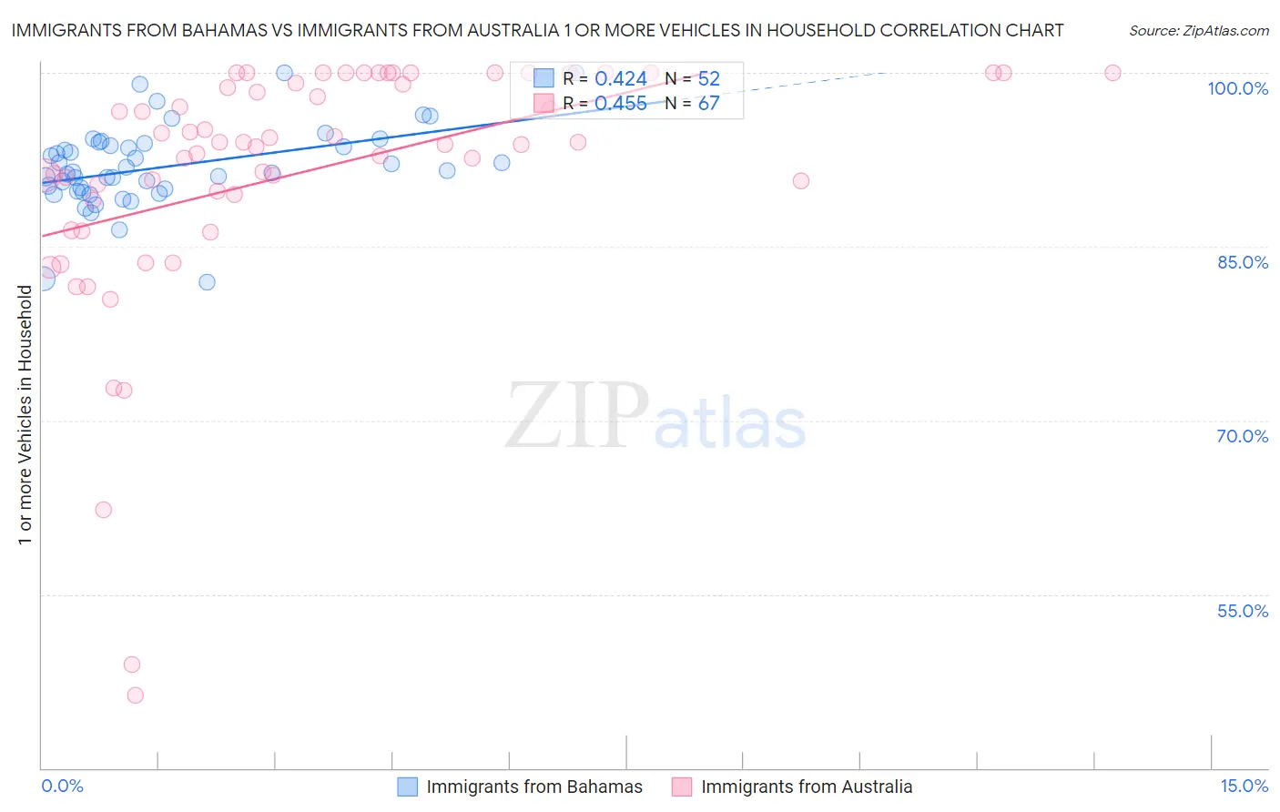 Immigrants from Bahamas vs Immigrants from Australia 1 or more Vehicles in Household