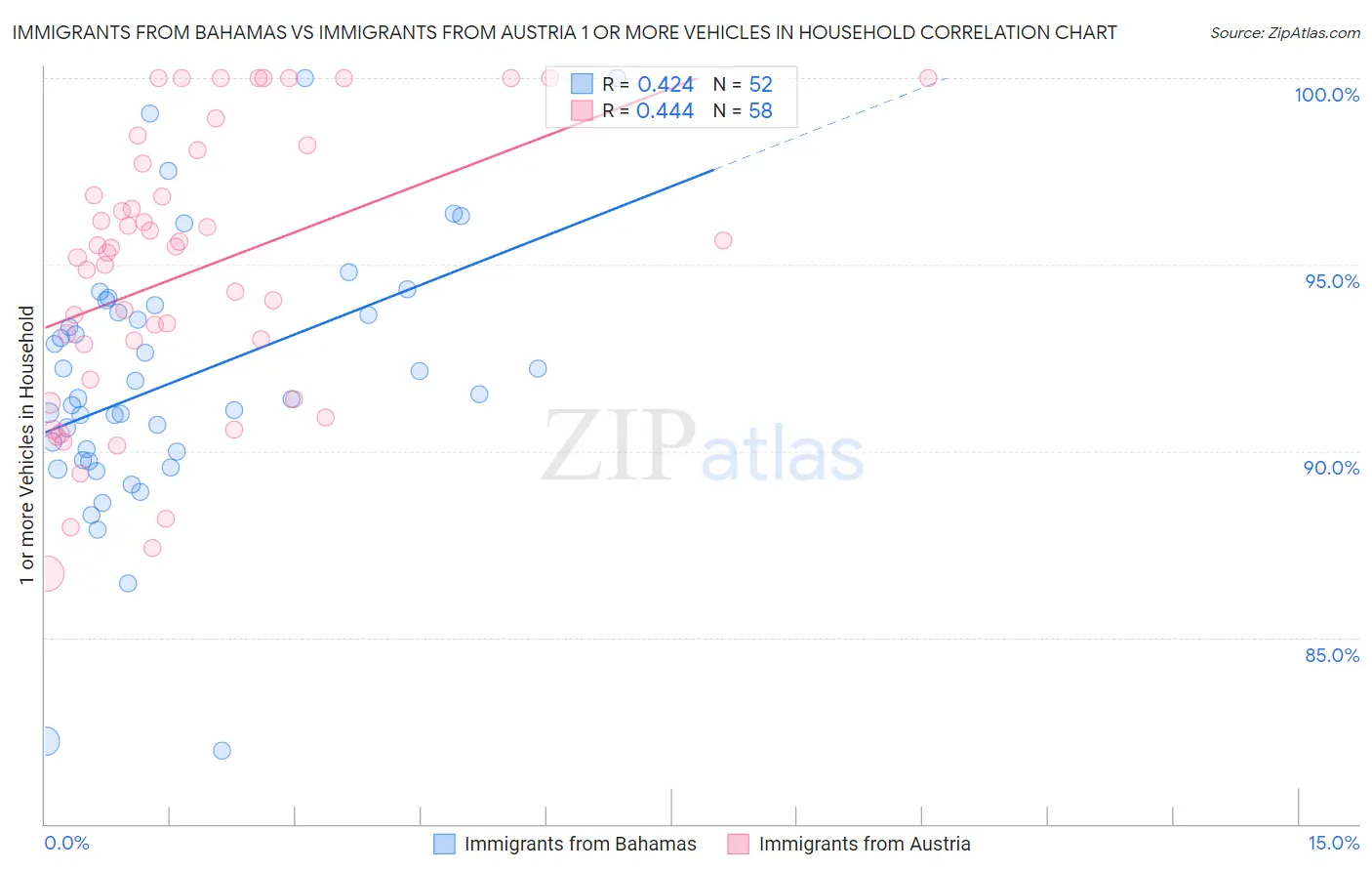 Immigrants from Bahamas vs Immigrants from Austria 1 or more Vehicles in Household