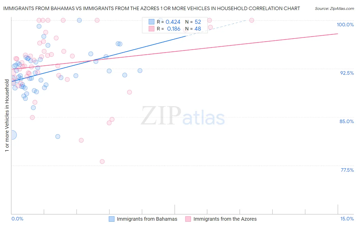 Immigrants from Bahamas vs Immigrants from the Azores 1 or more Vehicles in Household