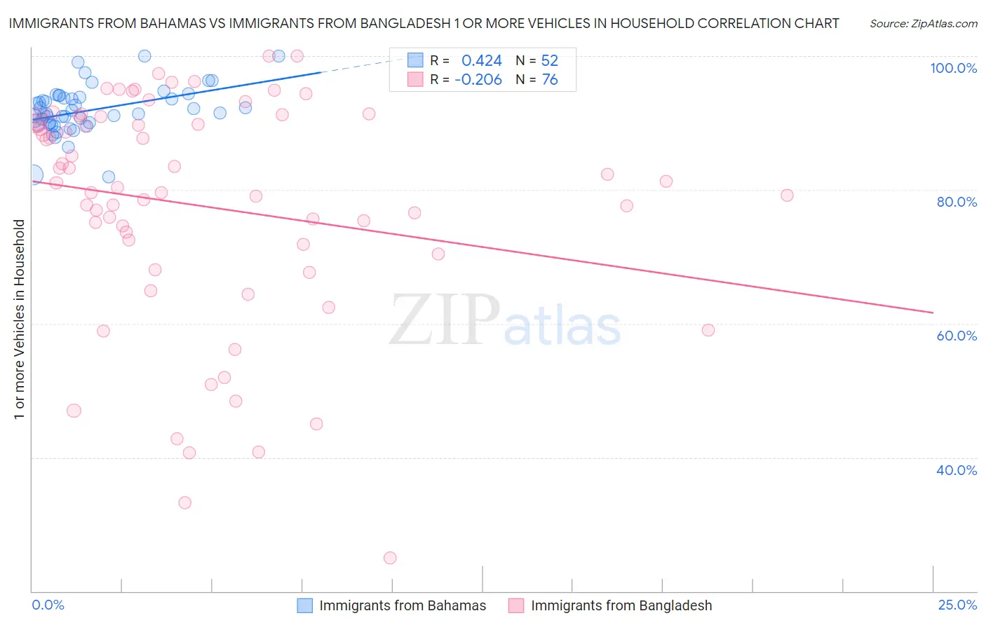 Immigrants from Bahamas vs Immigrants from Bangladesh 1 or more Vehicles in Household