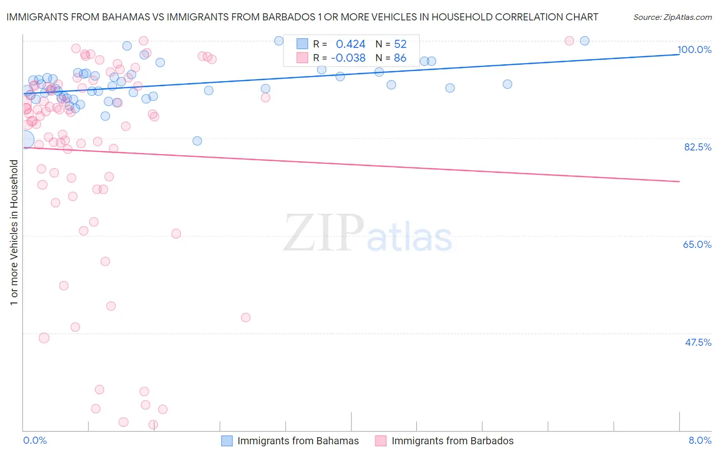 Immigrants from Bahamas vs Immigrants from Barbados 1 or more Vehicles in Household