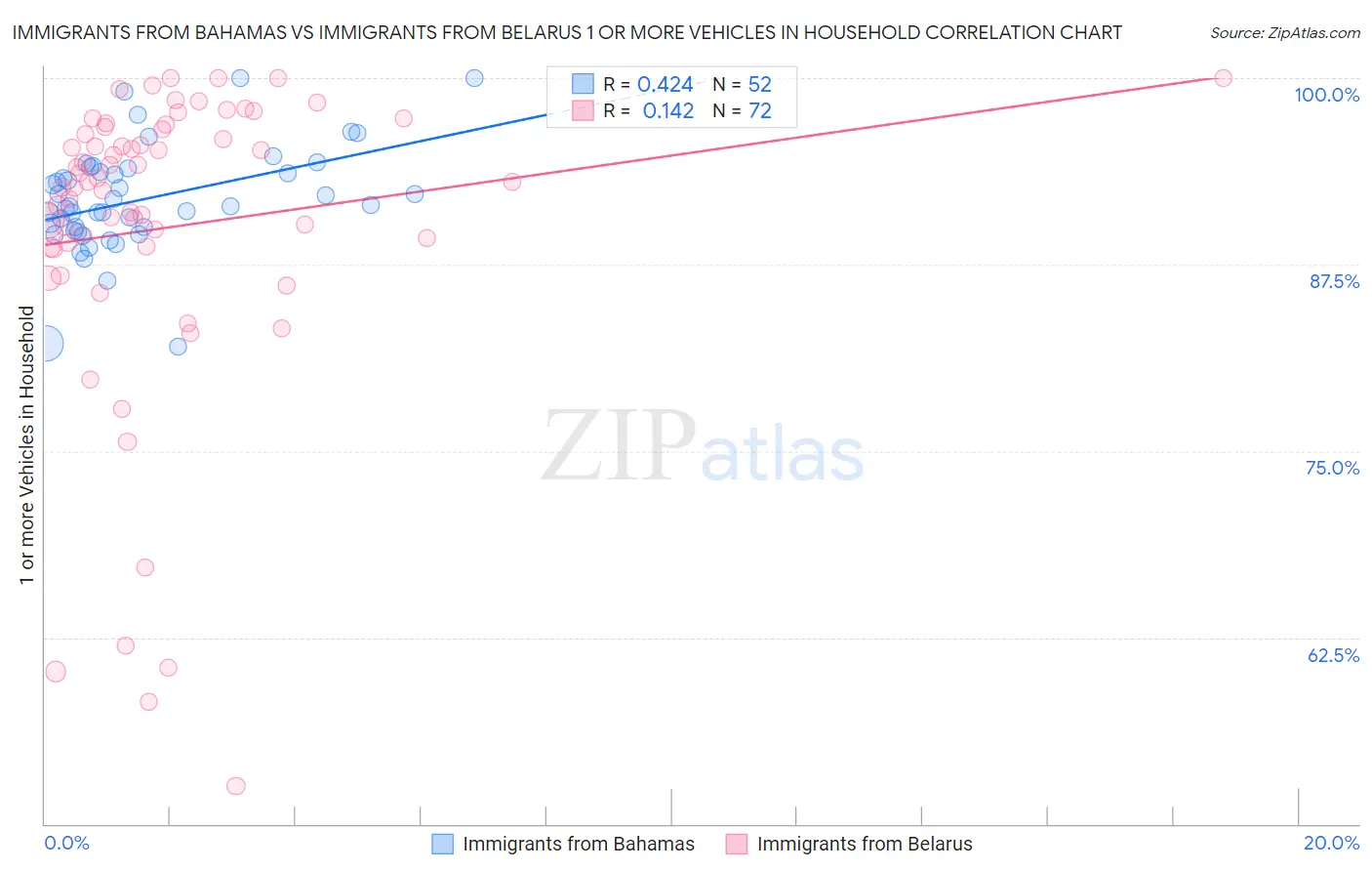 Immigrants from Bahamas vs Immigrants from Belarus 1 or more Vehicles in Household