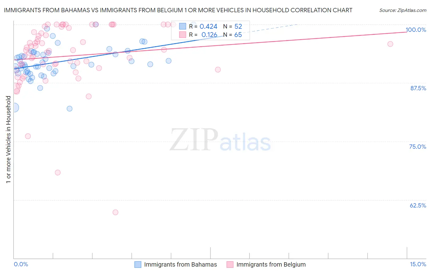 Immigrants from Bahamas vs Immigrants from Belgium 1 or more Vehicles in Household