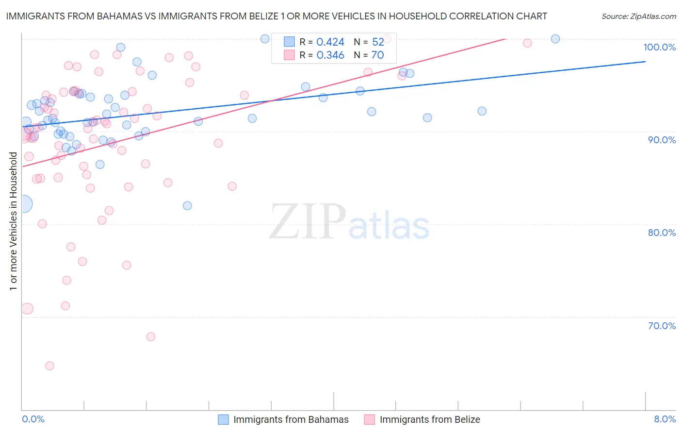 Immigrants from Bahamas vs Immigrants from Belize 1 or more Vehicles in Household