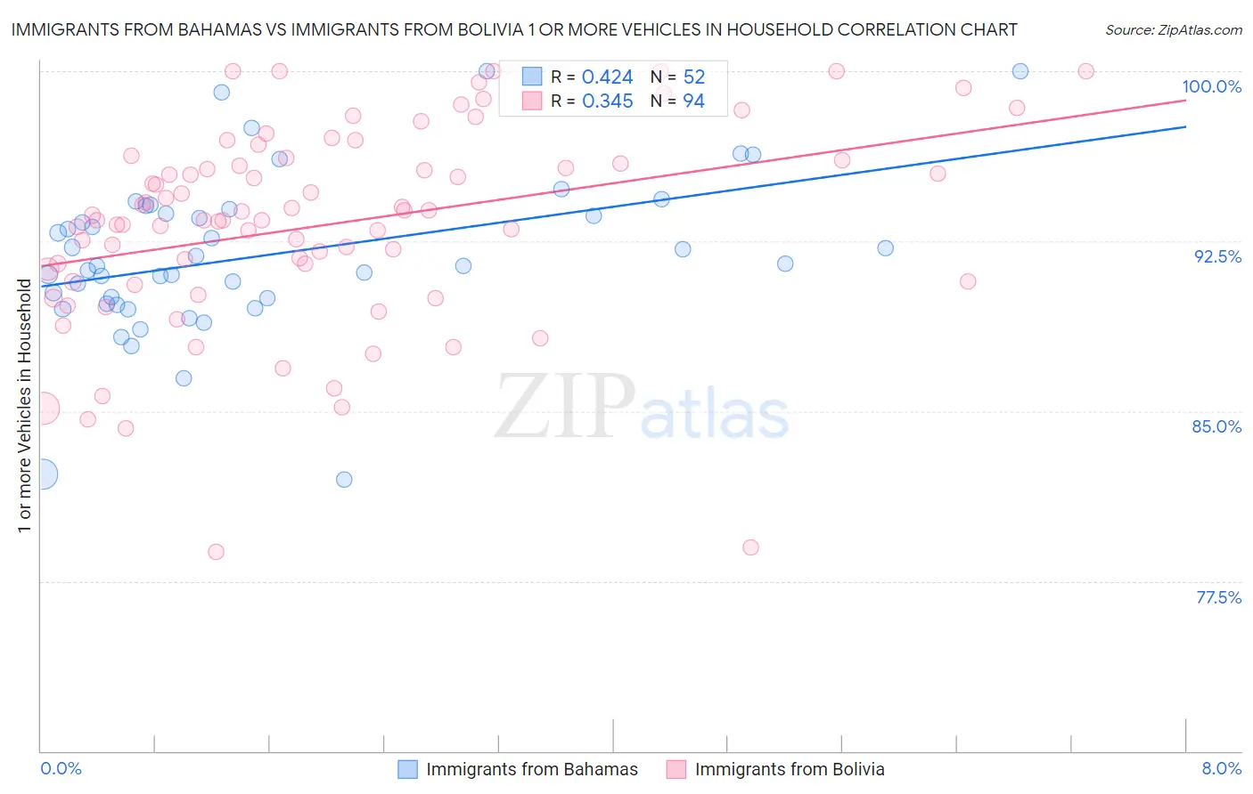 Immigrants from Bahamas vs Immigrants from Bolivia 1 or more Vehicles in Household