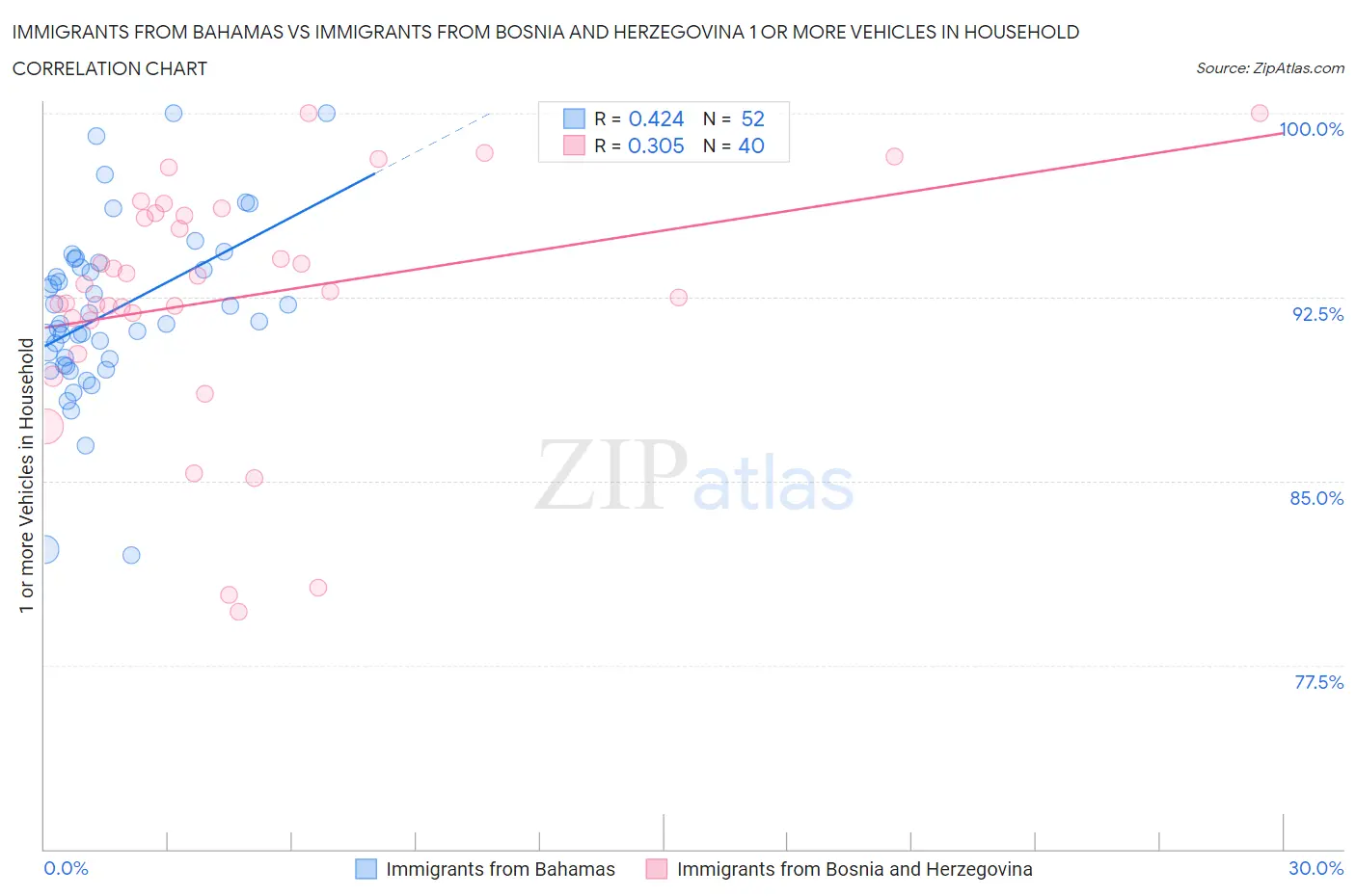 Immigrants from Bahamas vs Immigrants from Bosnia and Herzegovina 1 or more Vehicles in Household