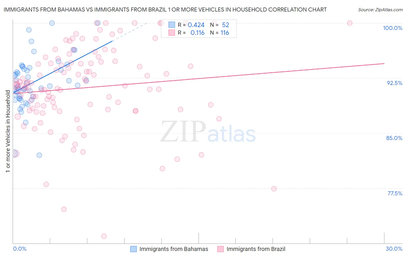 Immigrants from Bahamas vs Immigrants from Brazil 1 or more Vehicles in Household