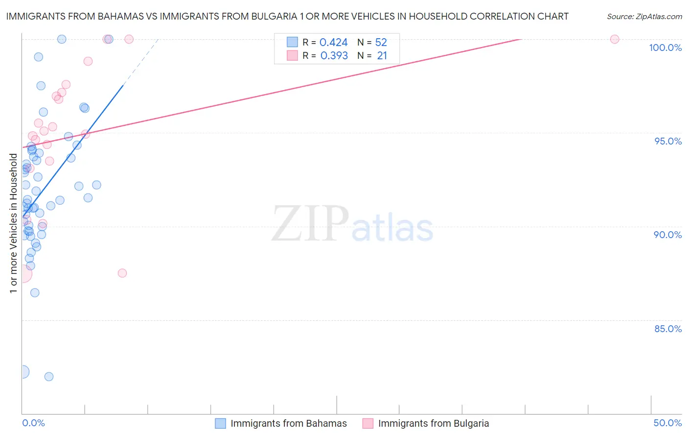 Immigrants from Bahamas vs Immigrants from Bulgaria 1 or more Vehicles in Household