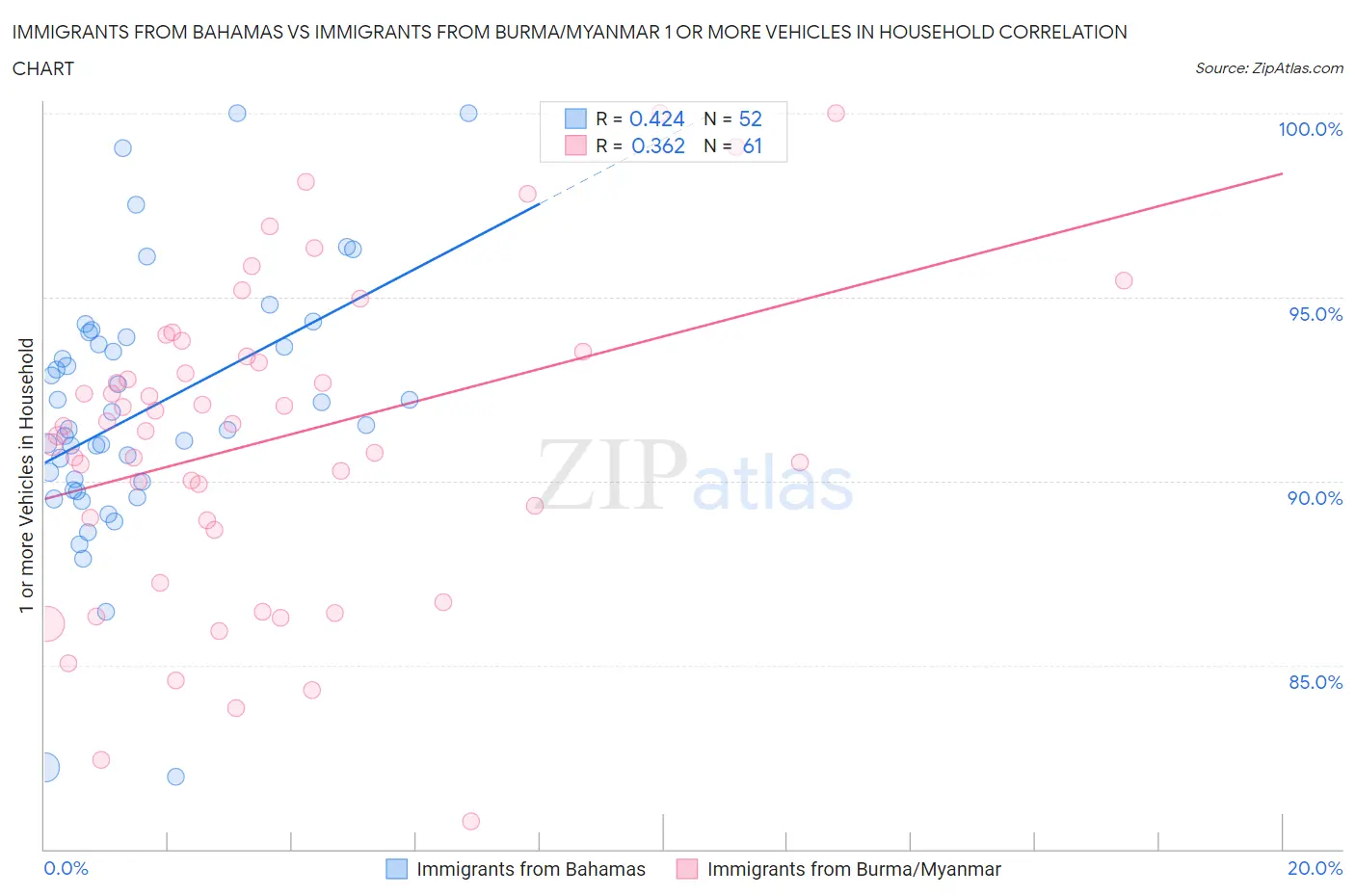 Immigrants from Bahamas vs Immigrants from Burma/Myanmar 1 or more Vehicles in Household