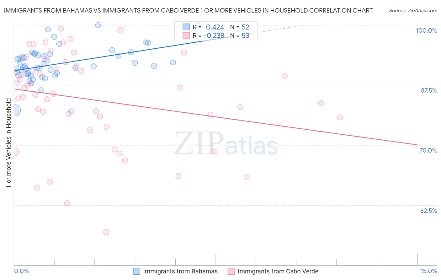 Immigrants from Bahamas vs Immigrants from Cabo Verde 1 or more Vehicles in Household