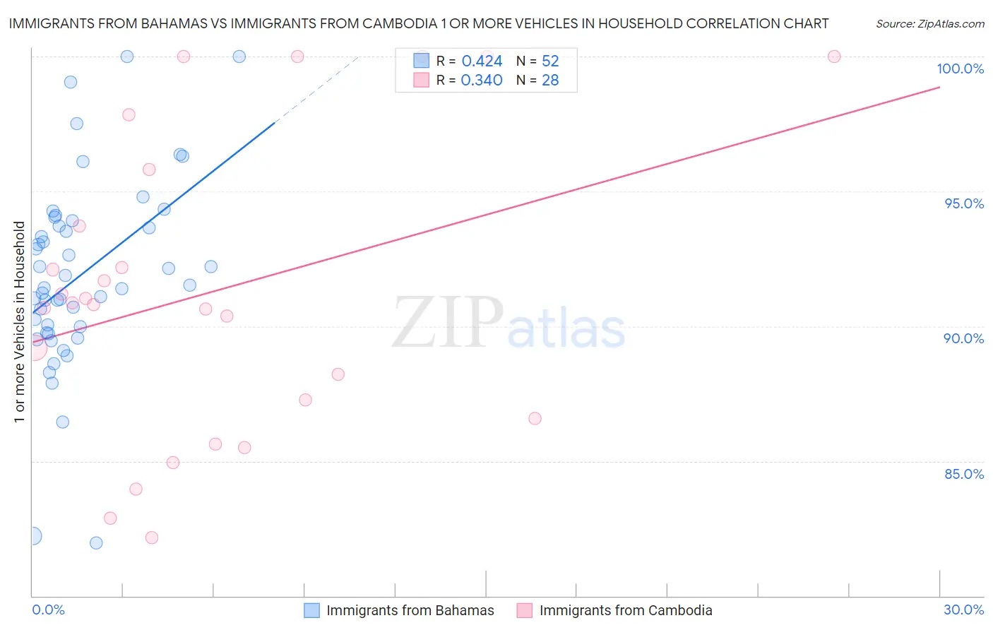 Immigrants from Bahamas vs Immigrants from Cambodia 1 or more Vehicles in Household