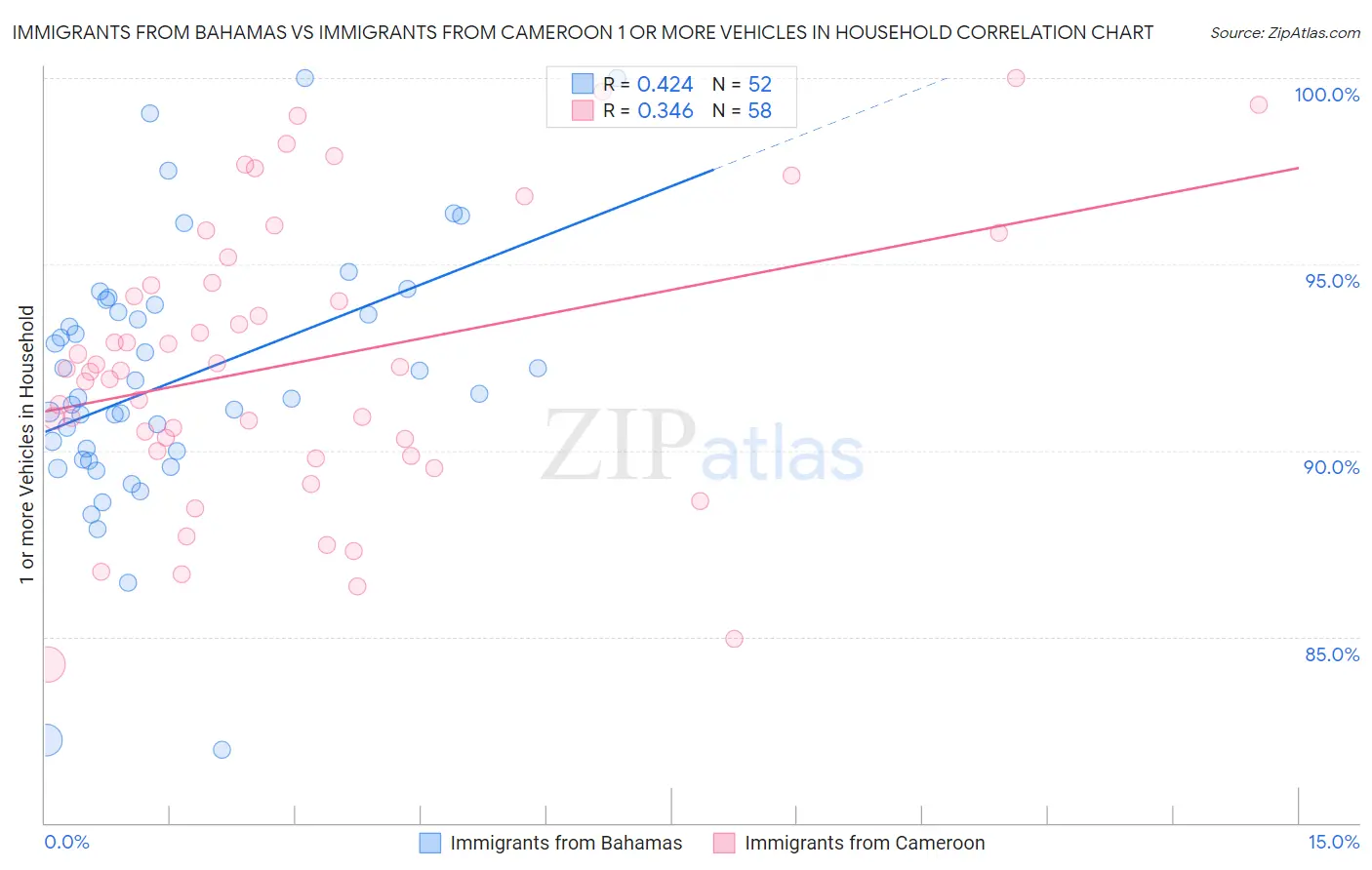 Immigrants from Bahamas vs Immigrants from Cameroon 1 or more Vehicles in Household