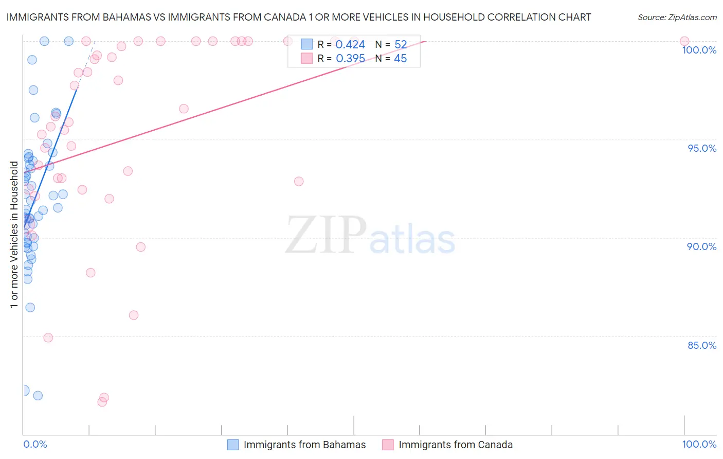 Immigrants from Bahamas vs Immigrants from Canada 1 or more Vehicles in Household