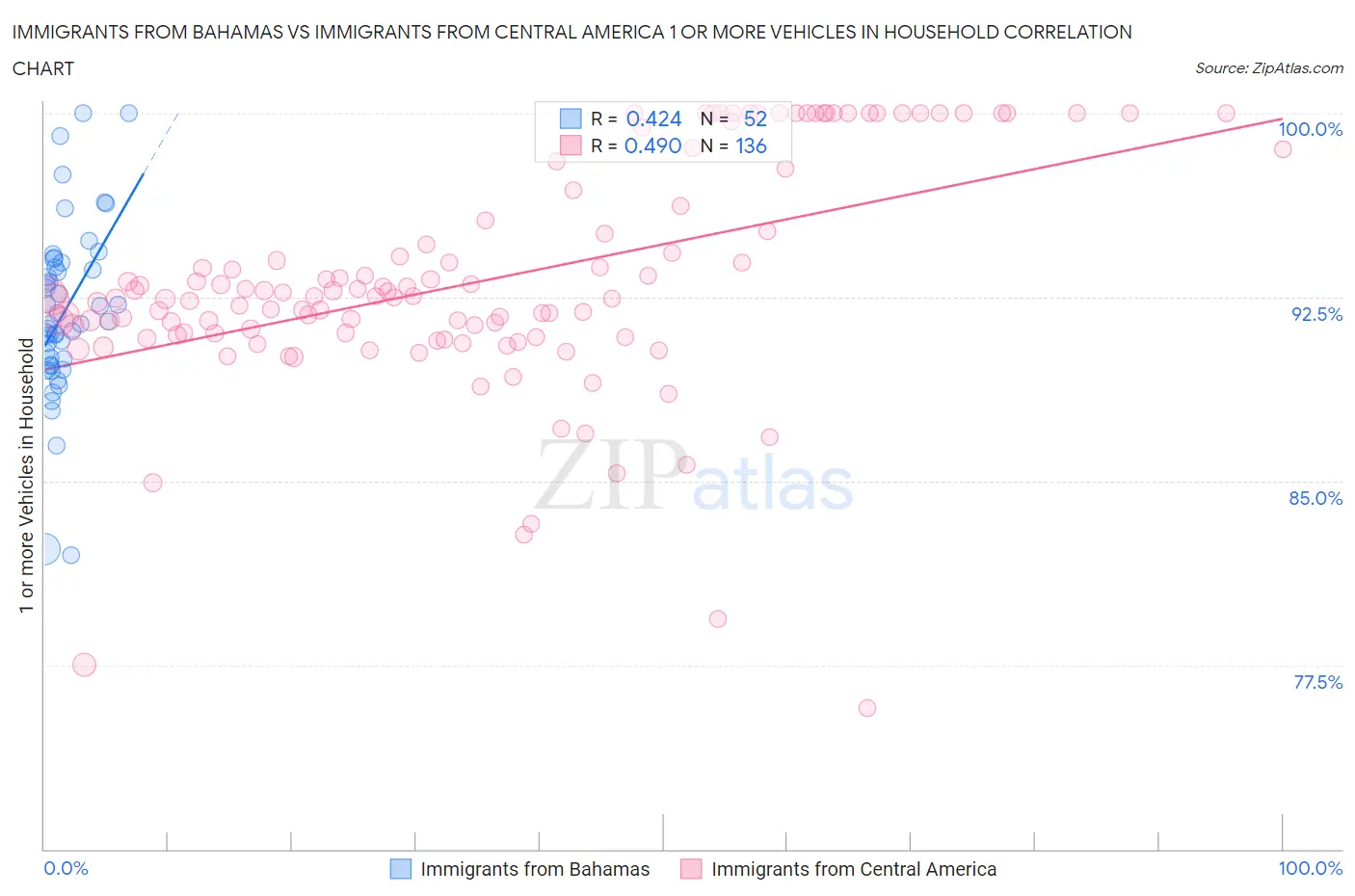 Immigrants from Bahamas vs Immigrants from Central America 1 or more Vehicles in Household