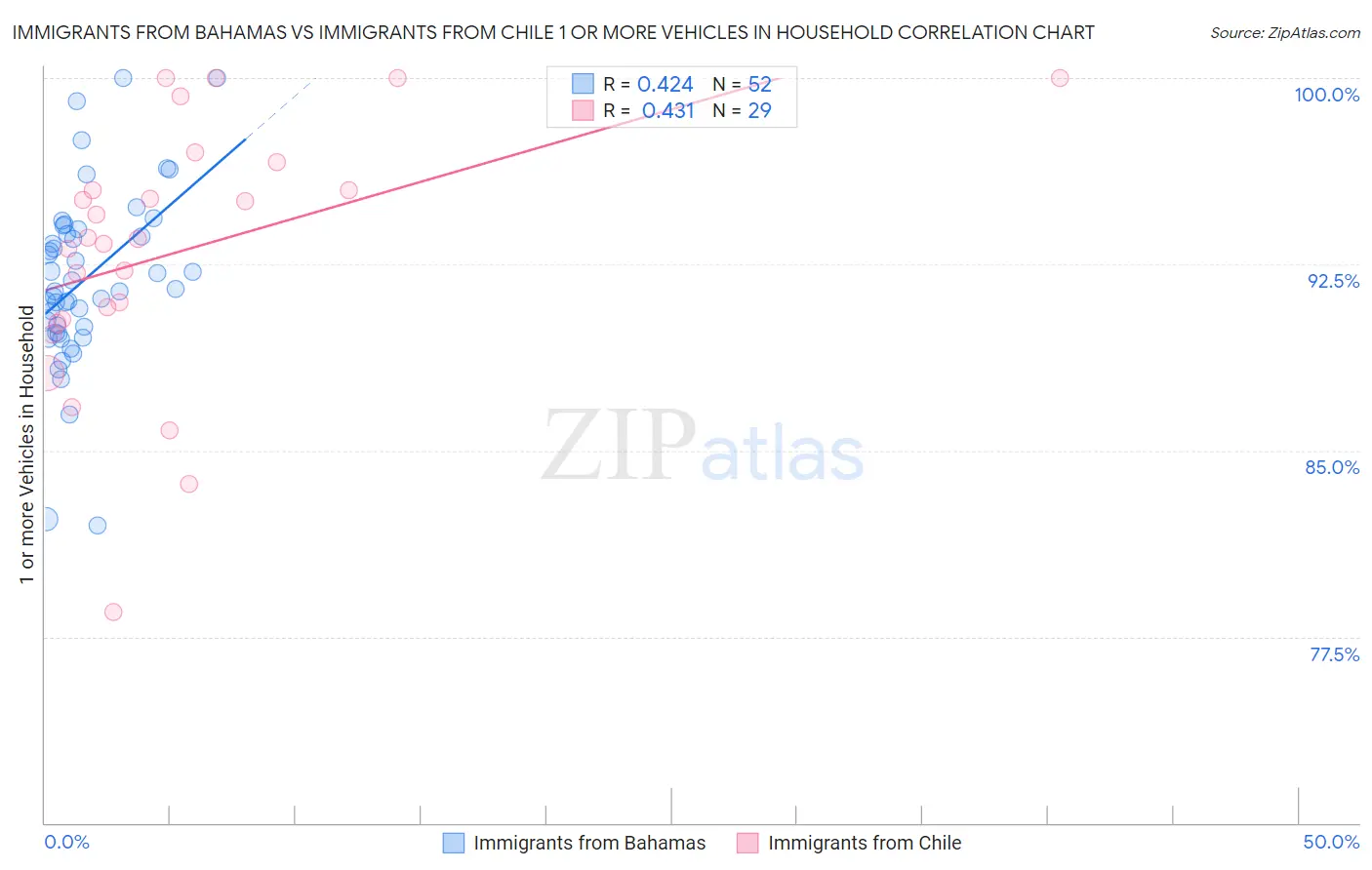 Immigrants from Bahamas vs Immigrants from Chile 1 or more Vehicles in Household