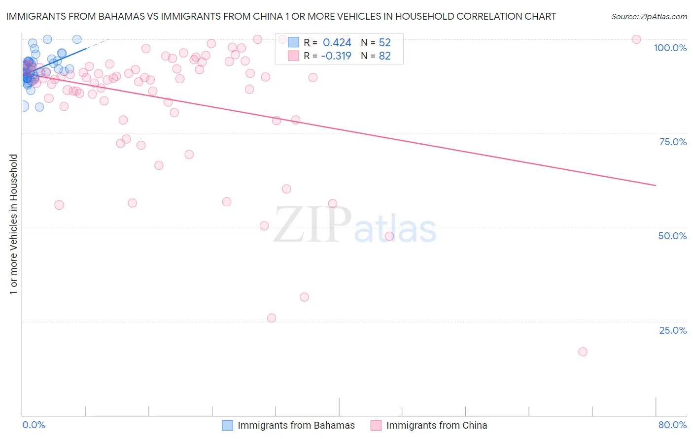 Immigrants from Bahamas vs Immigrants from China 1 or more Vehicles in Household
