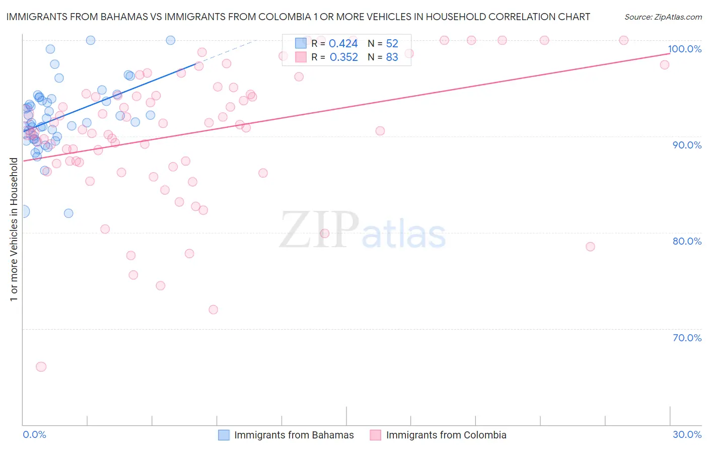 Immigrants from Bahamas vs Immigrants from Colombia 1 or more Vehicles in Household